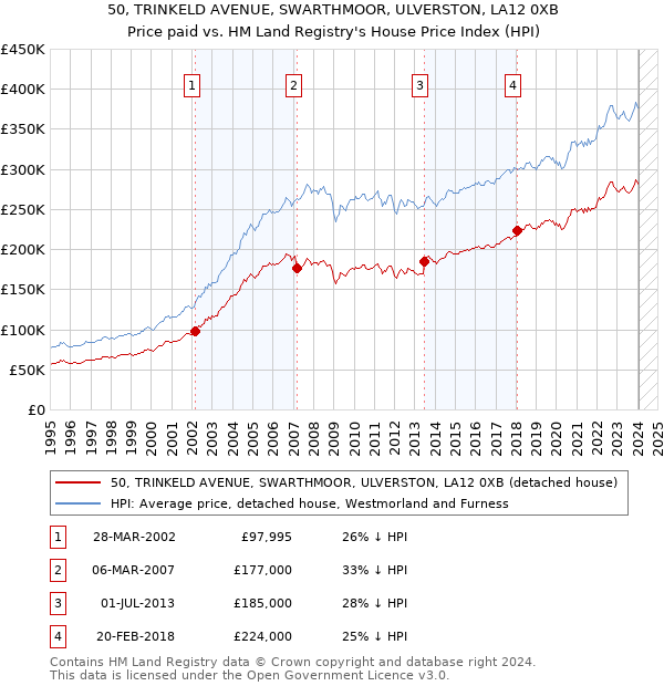 50, TRINKELD AVENUE, SWARTHMOOR, ULVERSTON, LA12 0XB: Price paid vs HM Land Registry's House Price Index