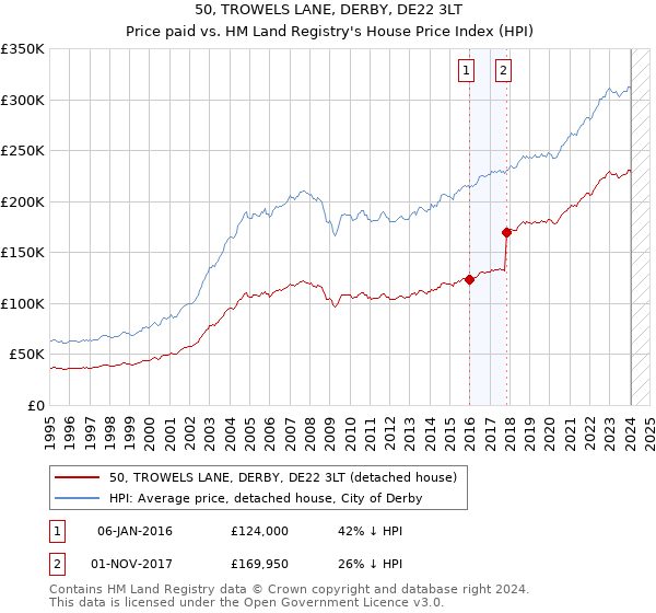 50, TROWELS LANE, DERBY, DE22 3LT: Price paid vs HM Land Registry's House Price Index
