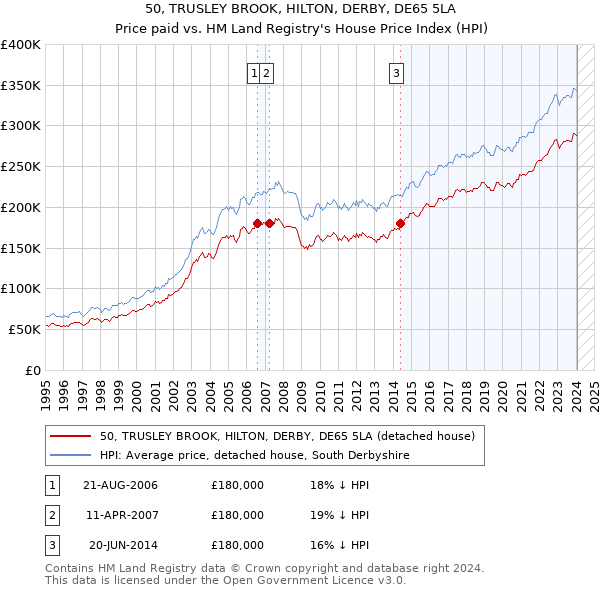 50, TRUSLEY BROOK, HILTON, DERBY, DE65 5LA: Price paid vs HM Land Registry's House Price Index