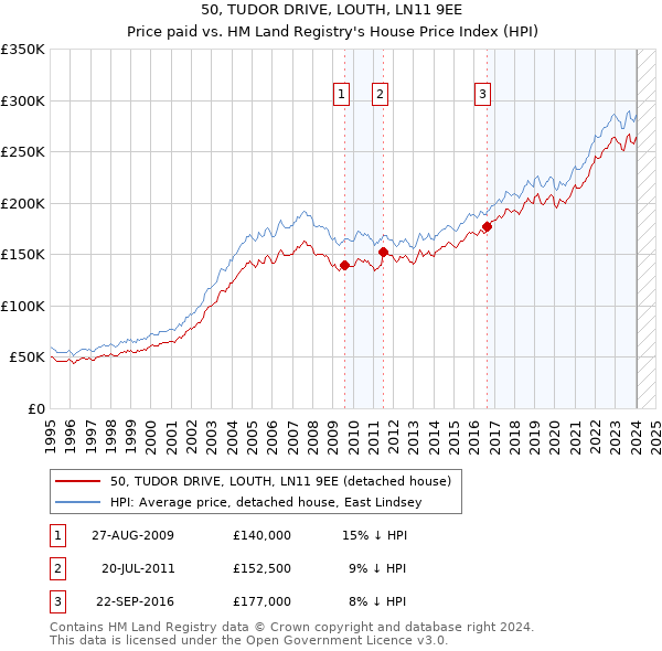 50, TUDOR DRIVE, LOUTH, LN11 9EE: Price paid vs HM Land Registry's House Price Index