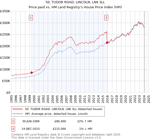 50, TUDOR ROAD, LINCOLN, LN6 3LL: Price paid vs HM Land Registry's House Price Index