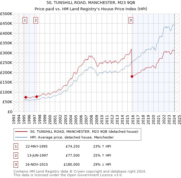50, TUNSHILL ROAD, MANCHESTER, M23 9QB: Price paid vs HM Land Registry's House Price Index
