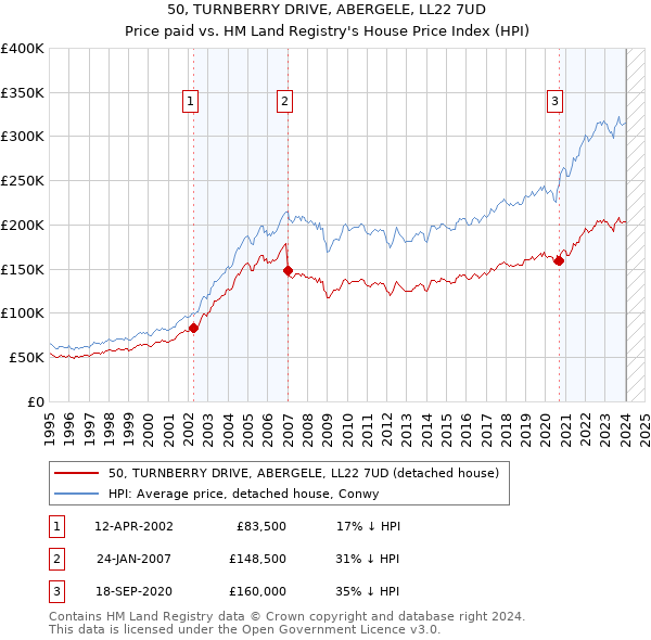 50, TURNBERRY DRIVE, ABERGELE, LL22 7UD: Price paid vs HM Land Registry's House Price Index