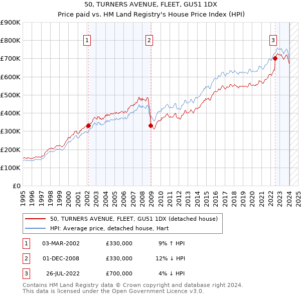 50, TURNERS AVENUE, FLEET, GU51 1DX: Price paid vs HM Land Registry's House Price Index