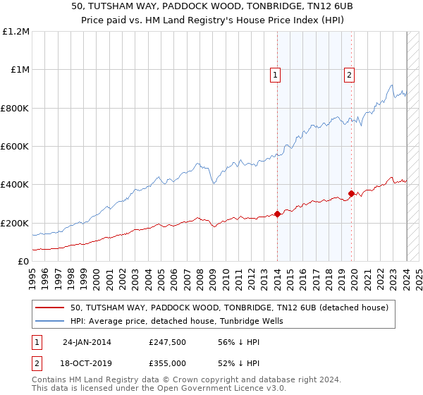 50, TUTSHAM WAY, PADDOCK WOOD, TONBRIDGE, TN12 6UB: Price paid vs HM Land Registry's House Price Index