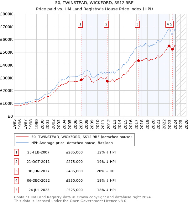 50, TWINSTEAD, WICKFORD, SS12 9RE: Price paid vs HM Land Registry's House Price Index