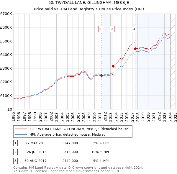 50, TWYDALL LANE, GILLINGHAM, ME8 6JE: Price paid vs HM Land Registry's House Price Index