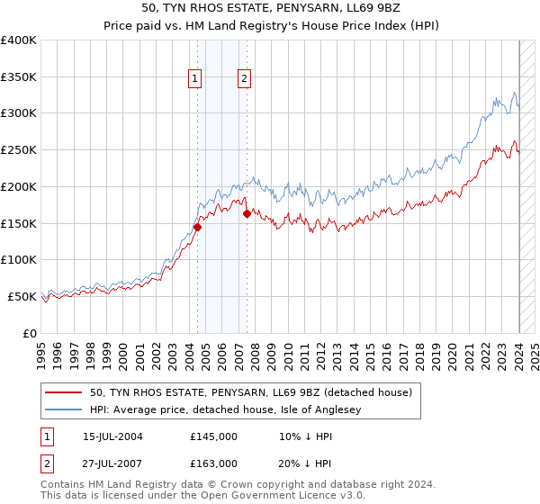 50, TYN RHOS ESTATE, PENYSARN, LL69 9BZ: Price paid vs HM Land Registry's House Price Index