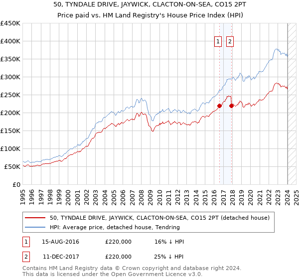 50, TYNDALE DRIVE, JAYWICK, CLACTON-ON-SEA, CO15 2PT: Price paid vs HM Land Registry's House Price Index