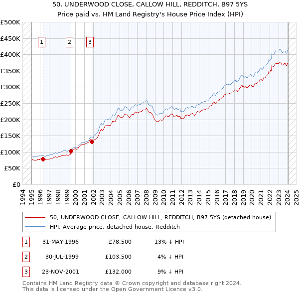 50, UNDERWOOD CLOSE, CALLOW HILL, REDDITCH, B97 5YS: Price paid vs HM Land Registry's House Price Index
