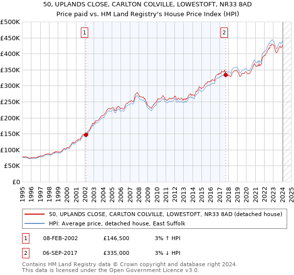 50, UPLANDS CLOSE, CARLTON COLVILLE, LOWESTOFT, NR33 8AD: Price paid vs HM Land Registry's House Price Index