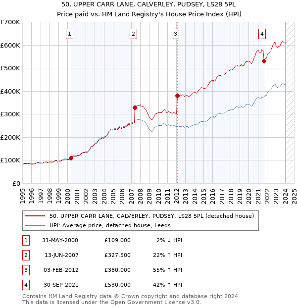 50, UPPER CARR LANE, CALVERLEY, PUDSEY, LS28 5PL: Price paid vs HM Land Registry's House Price Index