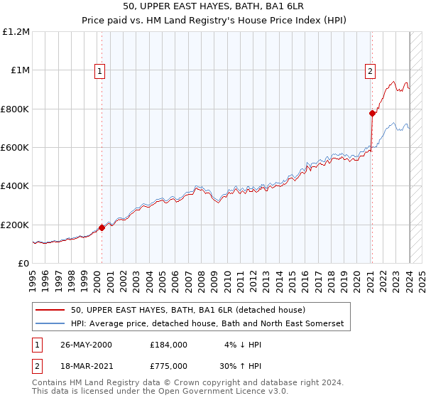 50, UPPER EAST HAYES, BATH, BA1 6LR: Price paid vs HM Land Registry's House Price Index