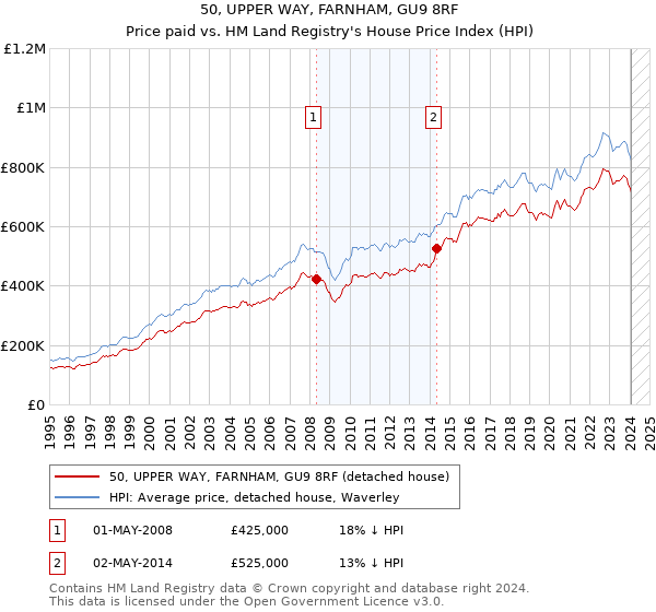 50, UPPER WAY, FARNHAM, GU9 8RF: Price paid vs HM Land Registry's House Price Index