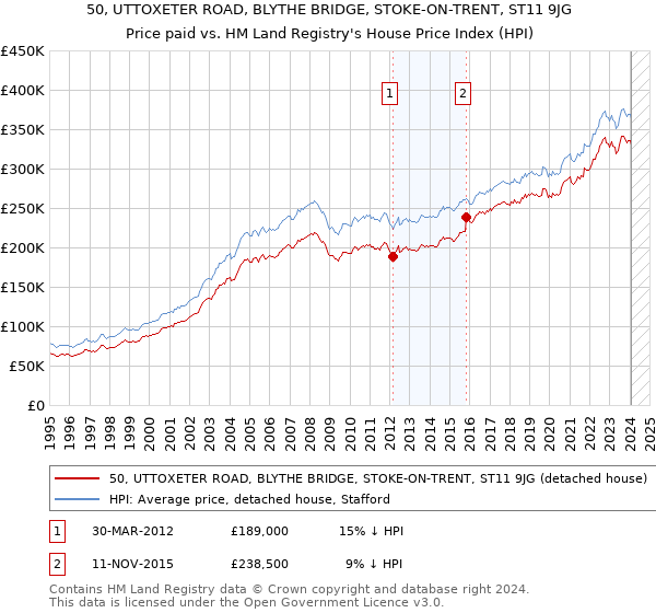 50, UTTOXETER ROAD, BLYTHE BRIDGE, STOKE-ON-TRENT, ST11 9JG: Price paid vs HM Land Registry's House Price Index