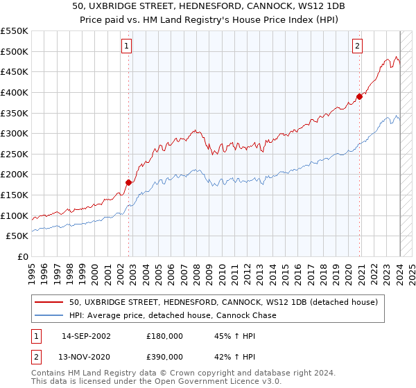 50, UXBRIDGE STREET, HEDNESFORD, CANNOCK, WS12 1DB: Price paid vs HM Land Registry's House Price Index