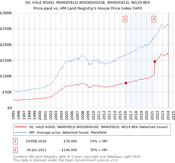 50, VALE ROAD, MANSFIELD WOODHOUSE, MANSFIELD, NG19 8EA: Price paid vs HM Land Registry's House Price Index