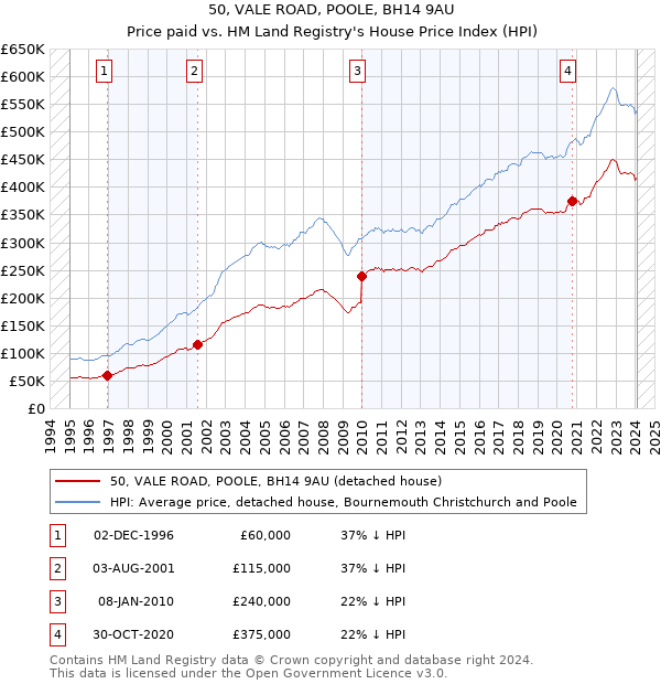 50, VALE ROAD, POOLE, BH14 9AU: Price paid vs HM Land Registry's House Price Index