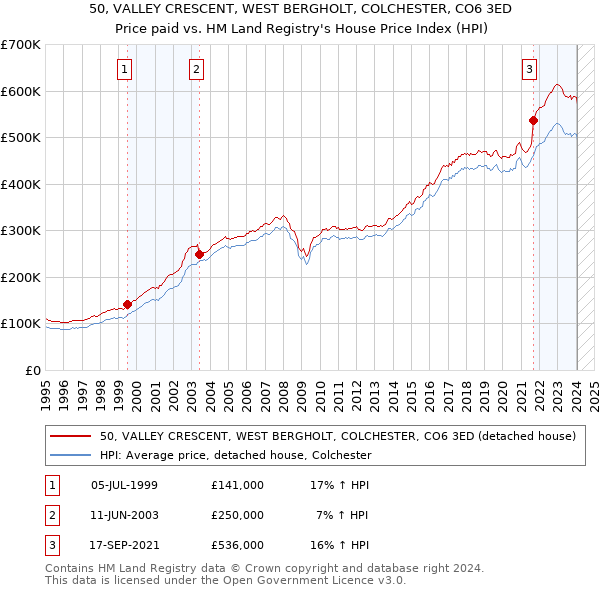 50, VALLEY CRESCENT, WEST BERGHOLT, COLCHESTER, CO6 3ED: Price paid vs HM Land Registry's House Price Index