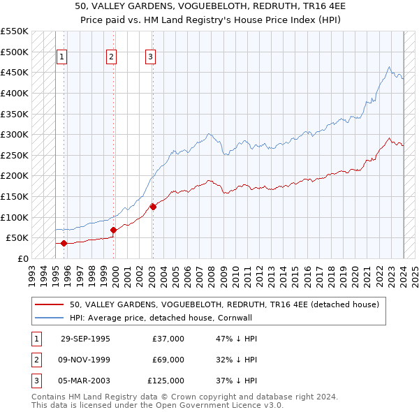 50, VALLEY GARDENS, VOGUEBELOTH, REDRUTH, TR16 4EE: Price paid vs HM Land Registry's House Price Index