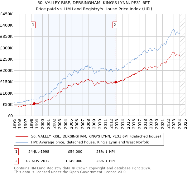 50, VALLEY RISE, DERSINGHAM, KING'S LYNN, PE31 6PT: Price paid vs HM Land Registry's House Price Index