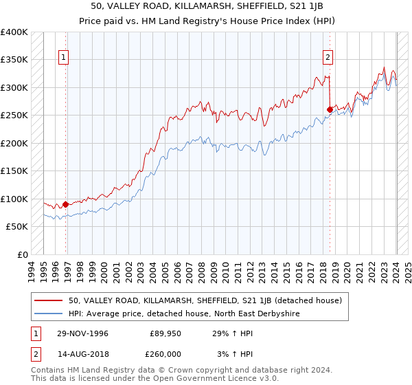 50, VALLEY ROAD, KILLAMARSH, SHEFFIELD, S21 1JB: Price paid vs HM Land Registry's House Price Index