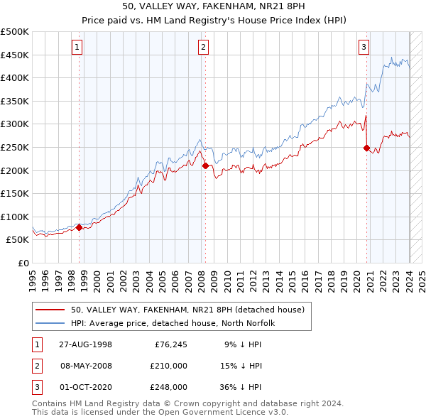 50, VALLEY WAY, FAKENHAM, NR21 8PH: Price paid vs HM Land Registry's House Price Index