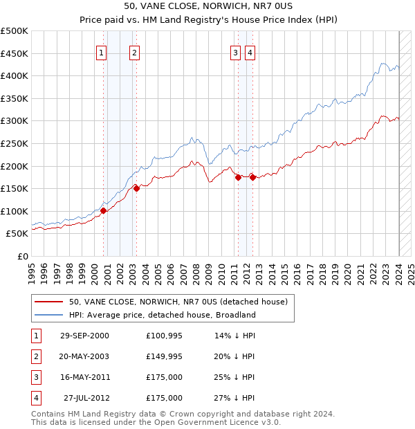 50, VANE CLOSE, NORWICH, NR7 0US: Price paid vs HM Land Registry's House Price Index
