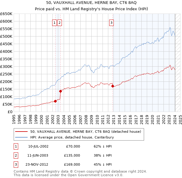 50, VAUXHALL AVENUE, HERNE BAY, CT6 8AQ: Price paid vs HM Land Registry's House Price Index