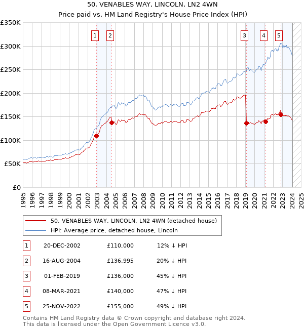 50, VENABLES WAY, LINCOLN, LN2 4WN: Price paid vs HM Land Registry's House Price Index