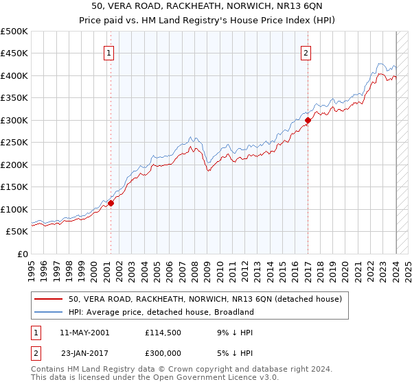 50, VERA ROAD, RACKHEATH, NORWICH, NR13 6QN: Price paid vs HM Land Registry's House Price Index