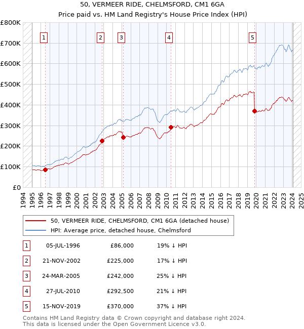 50, VERMEER RIDE, CHELMSFORD, CM1 6GA: Price paid vs HM Land Registry's House Price Index