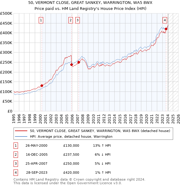 50, VERMONT CLOSE, GREAT SANKEY, WARRINGTON, WA5 8WX: Price paid vs HM Land Registry's House Price Index