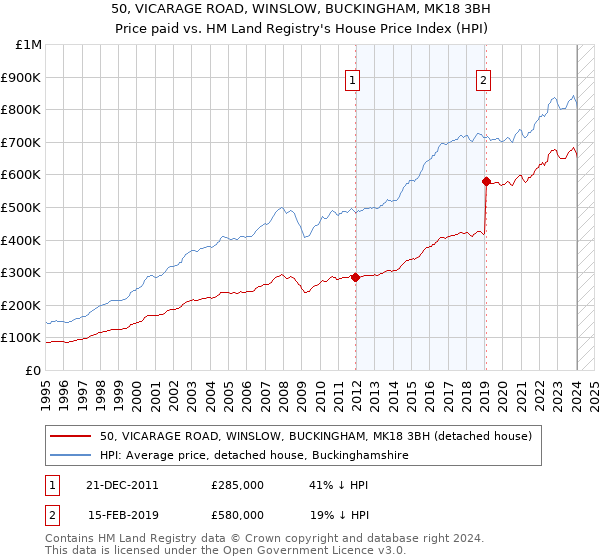 50, VICARAGE ROAD, WINSLOW, BUCKINGHAM, MK18 3BH: Price paid vs HM Land Registry's House Price Index