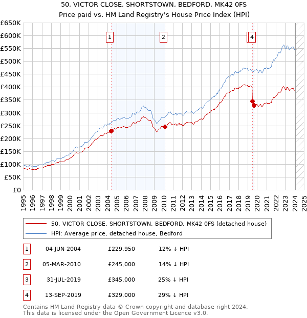 50, VICTOR CLOSE, SHORTSTOWN, BEDFORD, MK42 0FS: Price paid vs HM Land Registry's House Price Index