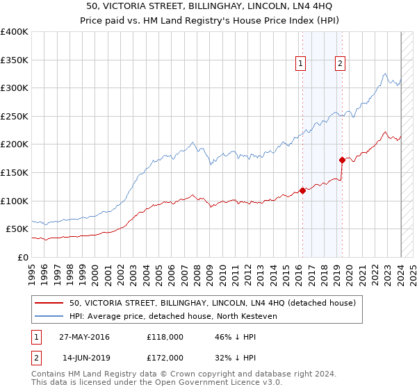 50, VICTORIA STREET, BILLINGHAY, LINCOLN, LN4 4HQ: Price paid vs HM Land Registry's House Price Index