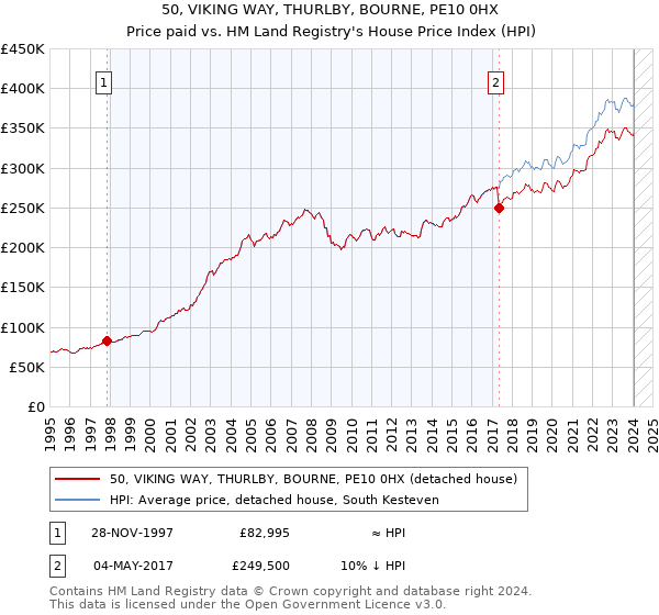 50, VIKING WAY, THURLBY, BOURNE, PE10 0HX: Price paid vs HM Land Registry's House Price Index