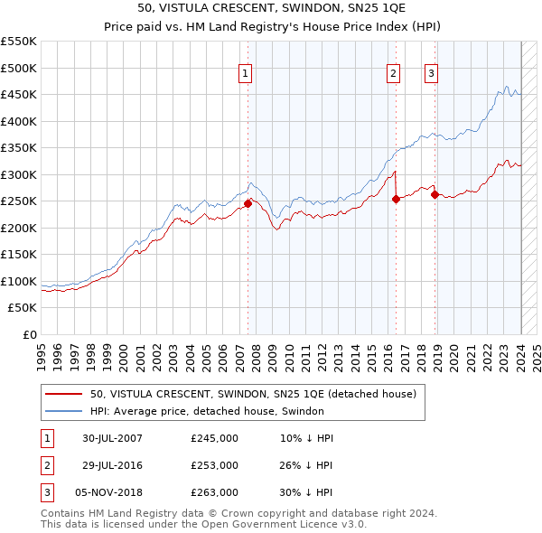 50, VISTULA CRESCENT, SWINDON, SN25 1QE: Price paid vs HM Land Registry's House Price Index