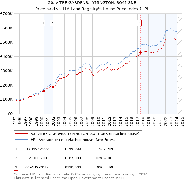 50, VITRE GARDENS, LYMINGTON, SO41 3NB: Price paid vs HM Land Registry's House Price Index