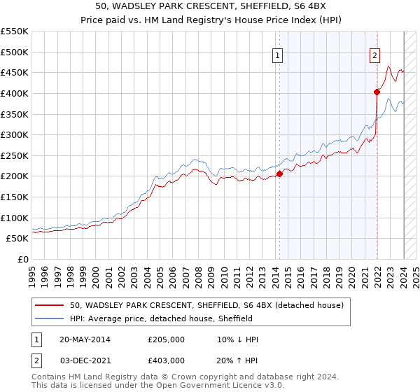 50, WADSLEY PARK CRESCENT, SHEFFIELD, S6 4BX: Price paid vs HM Land Registry's House Price Index