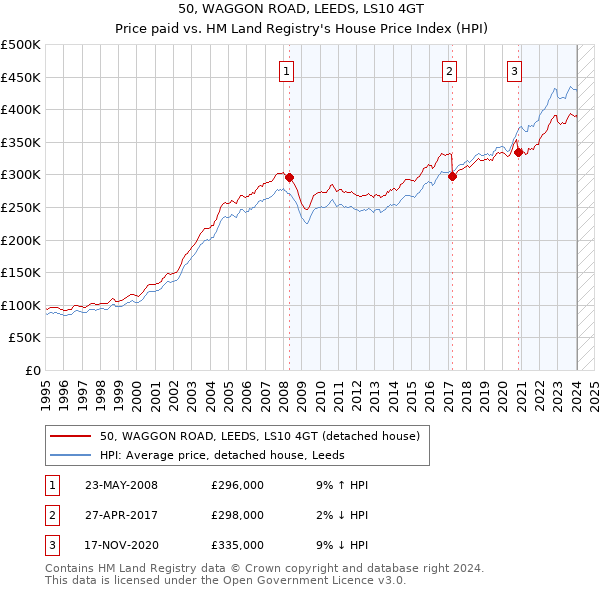 50, WAGGON ROAD, LEEDS, LS10 4GT: Price paid vs HM Land Registry's House Price Index