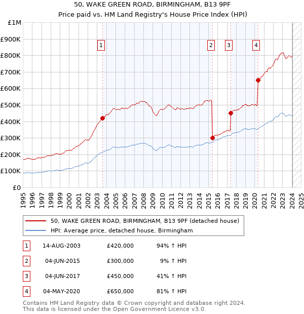 50, WAKE GREEN ROAD, BIRMINGHAM, B13 9PF: Price paid vs HM Land Registry's House Price Index