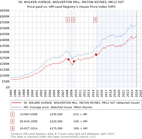 50, WALKER AVENUE, WOLVERTON MILL, MILTON KEYNES, MK12 5GT: Price paid vs HM Land Registry's House Price Index