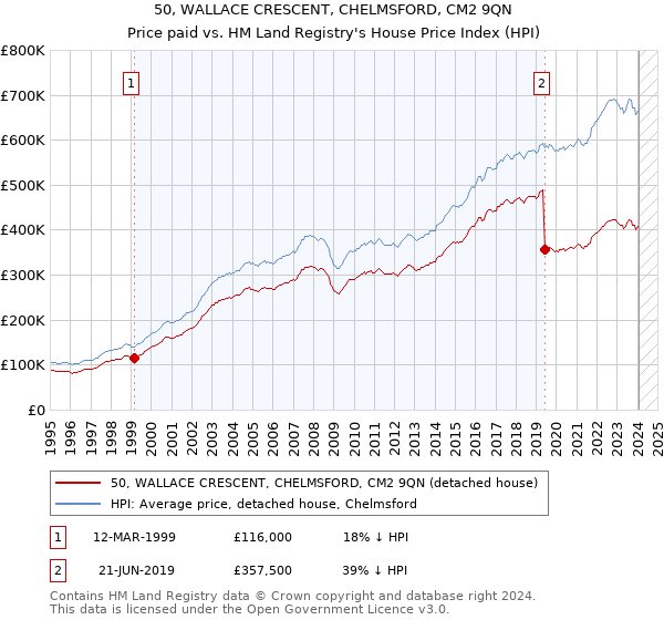 50, WALLACE CRESCENT, CHELMSFORD, CM2 9QN: Price paid vs HM Land Registry's House Price Index