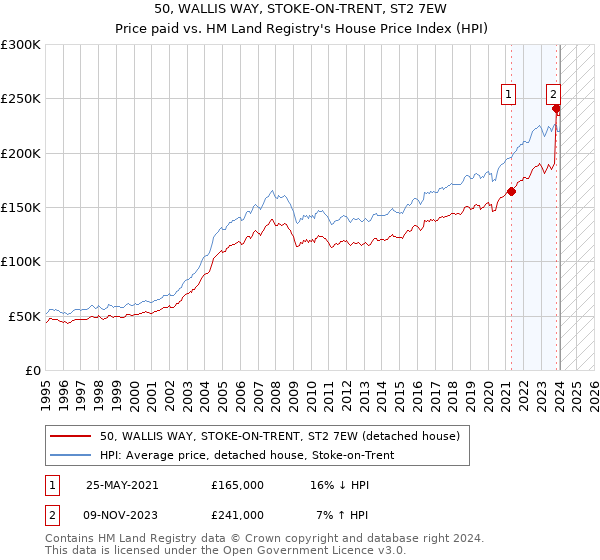 50, WALLIS WAY, STOKE-ON-TRENT, ST2 7EW: Price paid vs HM Land Registry's House Price Index