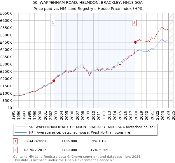 50, WAPPENHAM ROAD, HELMDON, BRACKLEY, NN13 5QA: Price paid vs HM Land Registry's House Price Index