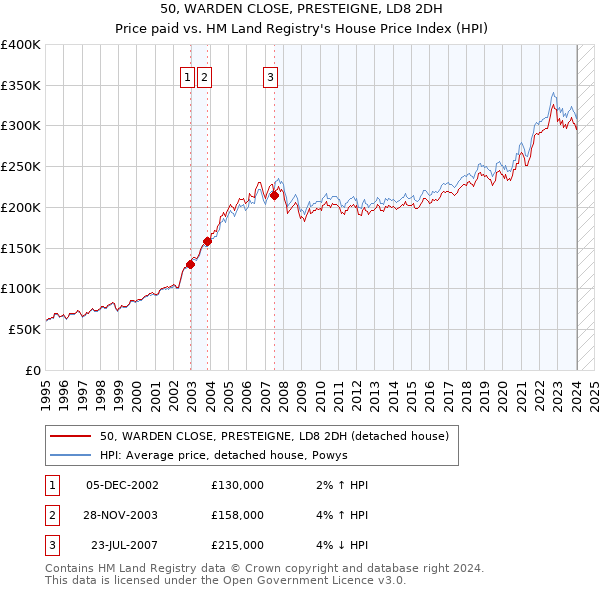 50, WARDEN CLOSE, PRESTEIGNE, LD8 2DH: Price paid vs HM Land Registry's House Price Index
