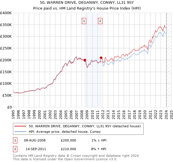 50, WARREN DRIVE, DEGANWY, CONWY, LL31 9SY: Price paid vs HM Land Registry's House Price Index