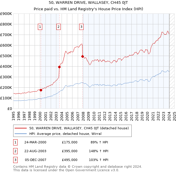 50, WARREN DRIVE, WALLASEY, CH45 0JT: Price paid vs HM Land Registry's House Price Index