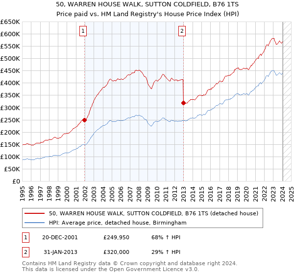 50, WARREN HOUSE WALK, SUTTON COLDFIELD, B76 1TS: Price paid vs HM Land Registry's House Price Index